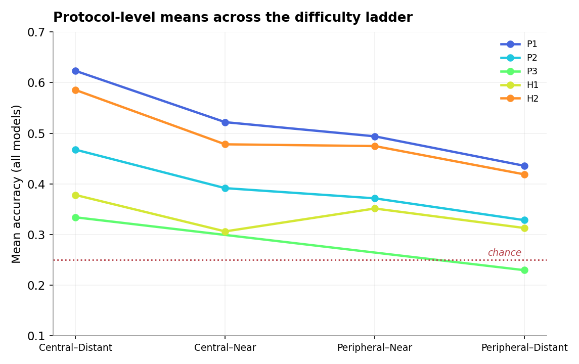 Protocol means across difficulty