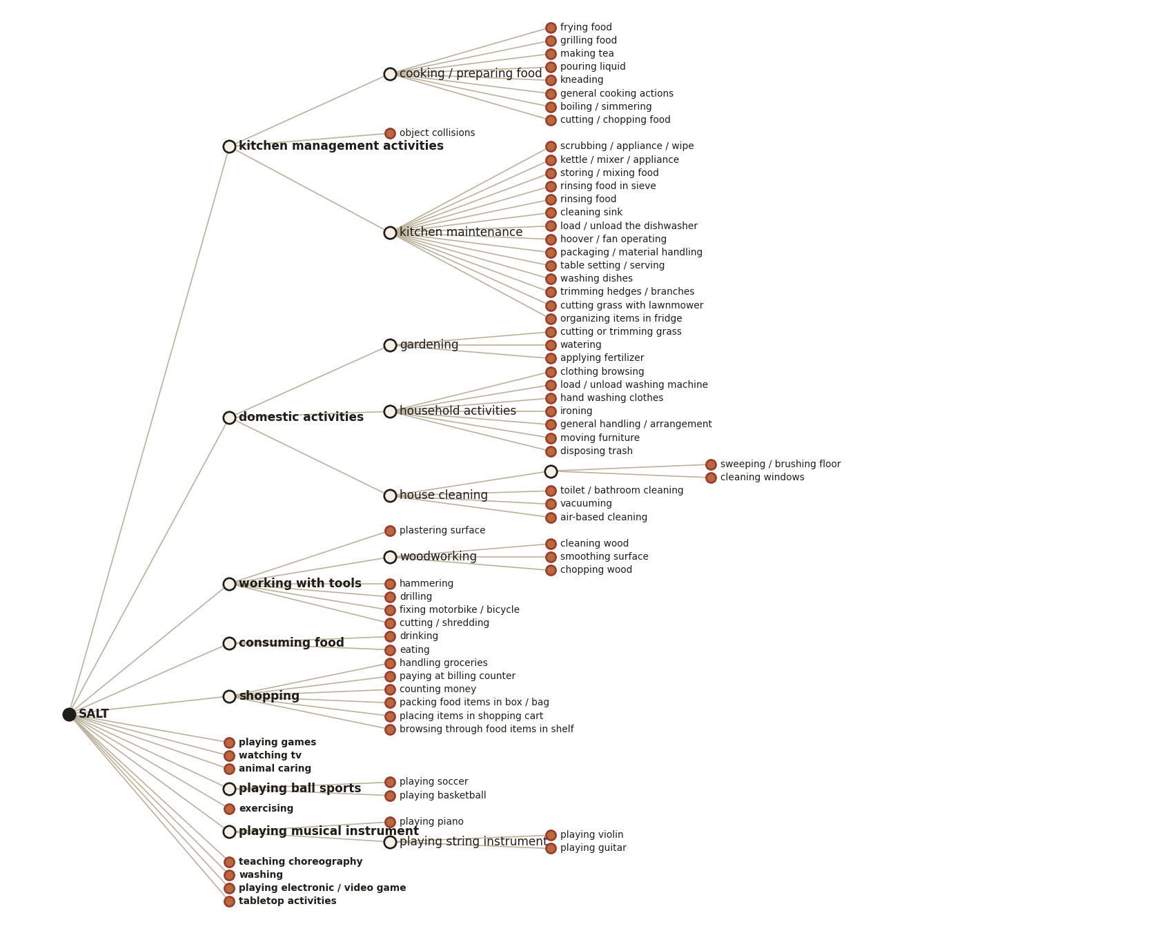 Hierarchical taxonomy of sounding actions